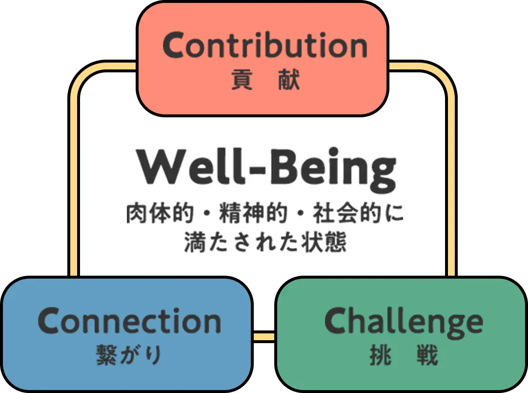 図：Well-Being 肉体的・精神的・社会的に満たされた状態